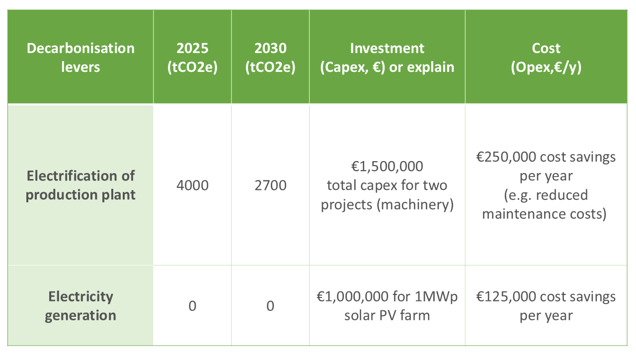 C3 Webpage_Decarbonisation levers